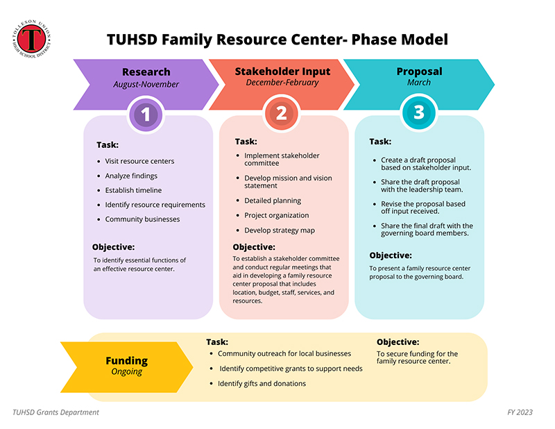 TUHSD Family Resource Center Phase Model